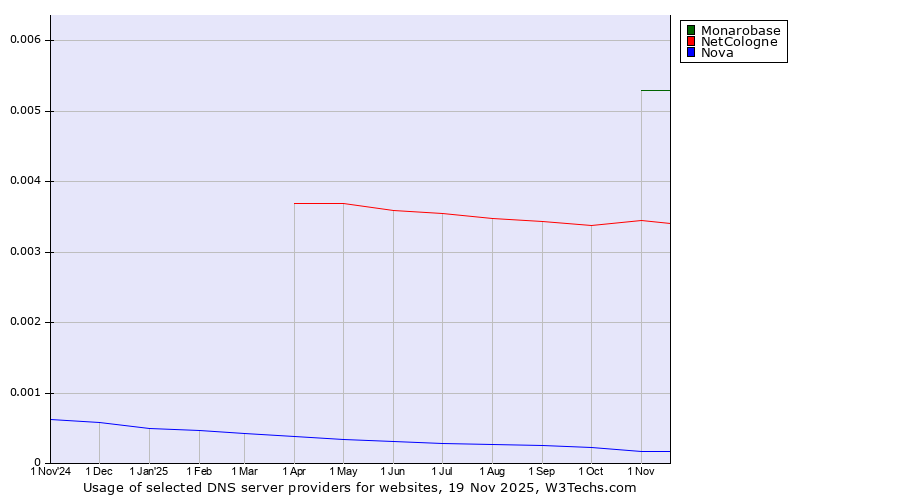 Historical trends in the usage of Monarobase vs. NetCologne vs. Nova
