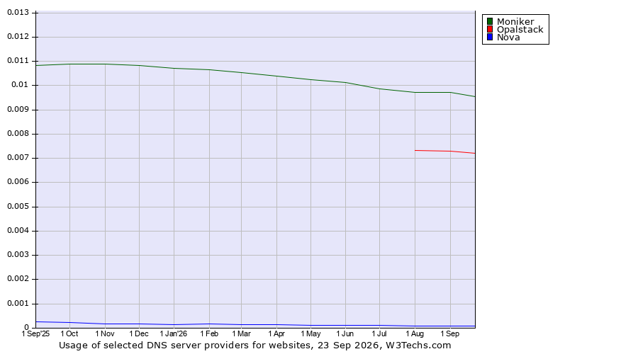 Historical trends in the usage of Moniker vs. Opalstack vs. Nova