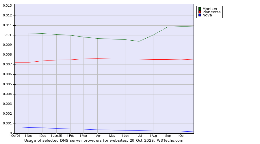 Historical trends in the usage of Moniker vs. Planeetta vs. Nova
