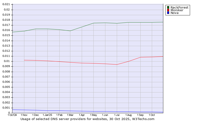 Historical trends in the usage of RackForest vs. Moniker vs. Nova