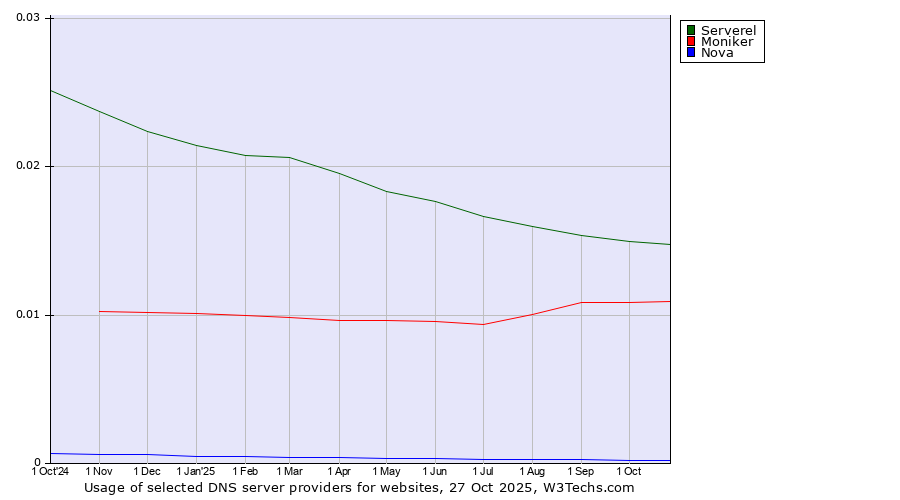 Historical trends in the usage of Serverel vs. Moniker vs. Nova