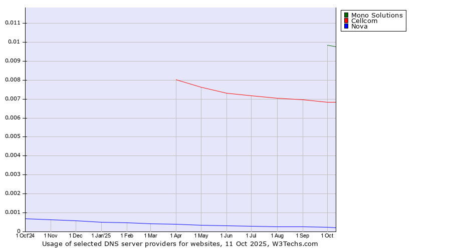 Historical trends in the usage of Mono Solutions vs. Cellcom vs. Nova
