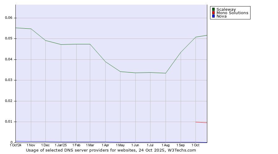 Historical trends in the usage of Scaleway vs. Mono Solutions vs. Nova