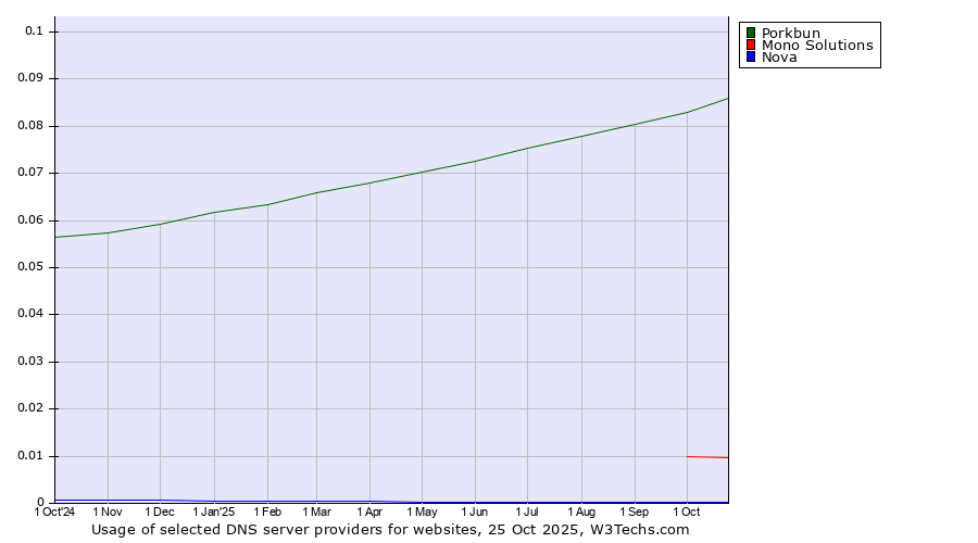 Historical trends in the usage of Porkbun vs. Mono Solutions vs. Nova