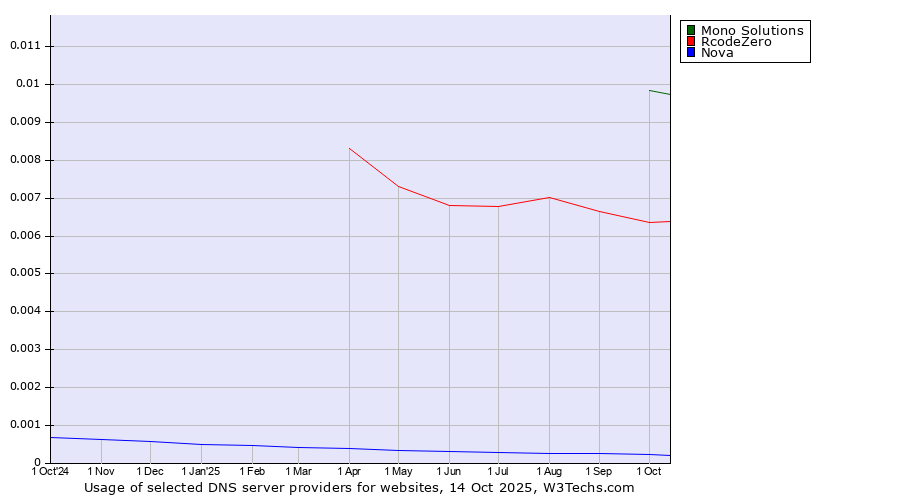 Historical trends in the usage of Mono Solutions vs. RcodeZero vs. Nova