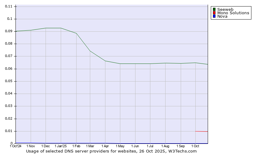 Historical trends in the usage of Seeweb vs. Mono Solutions vs. Nova