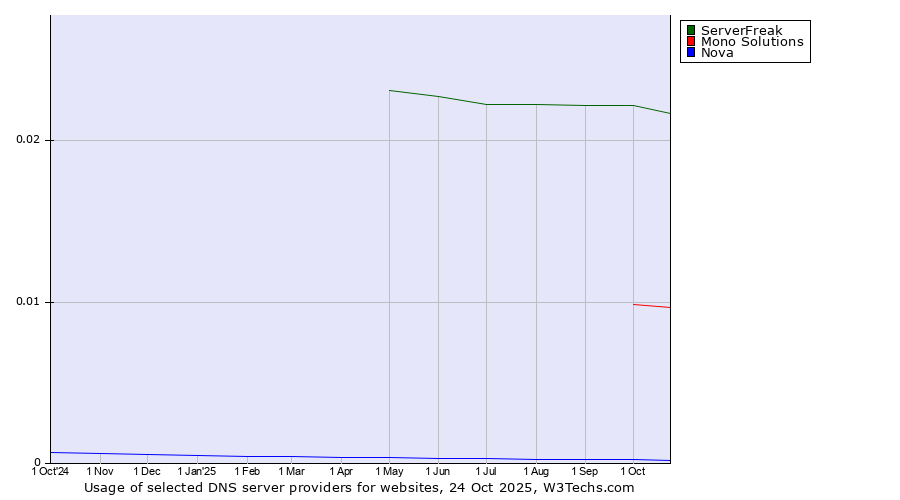Historical trends in the usage of ServerFreak vs. Mono Solutions vs. Nova