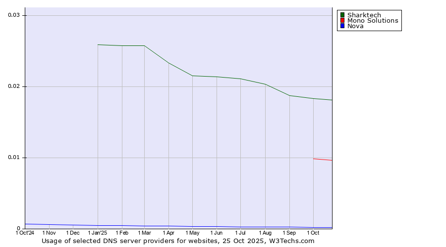 Historical trends in the usage of Sharktech vs. Mono Solutions vs. Nova