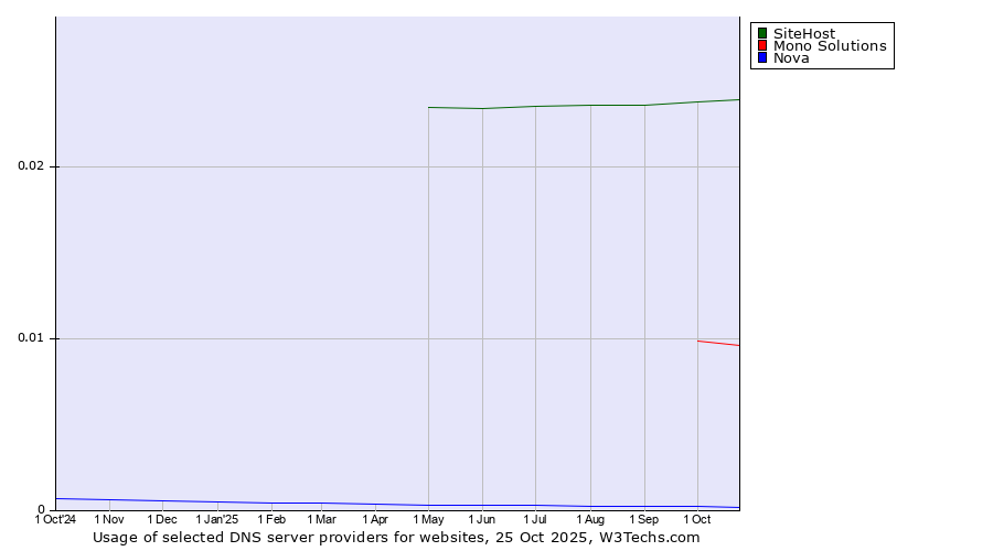 Historical trends in the usage of SiteHost vs. Mono Solutions vs. Nova