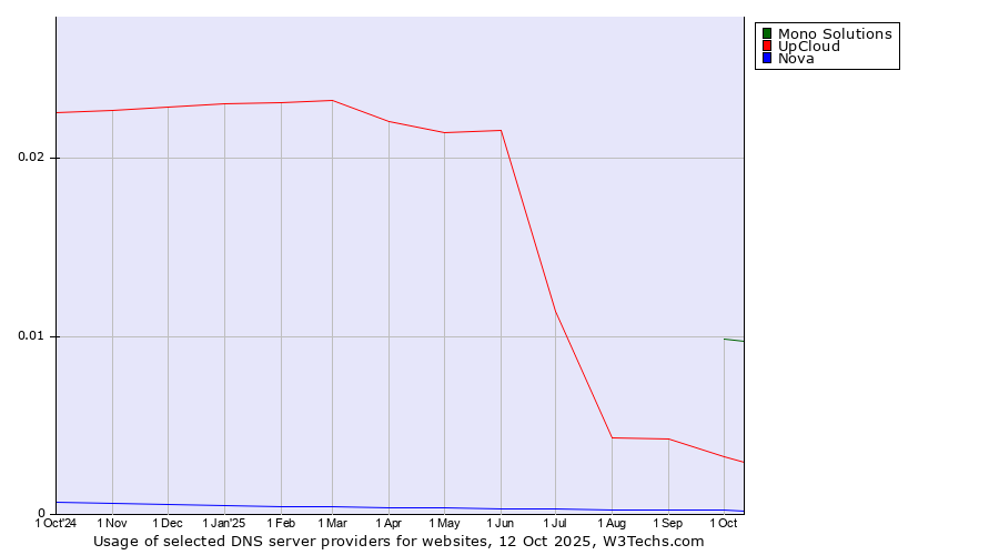 Historical trends in the usage of Mono Solutions vs. UpCloud vs. Nova