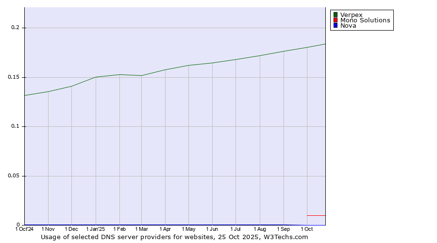 Historical trends in the usage of Verpex vs. Mono Solutions vs. Nova