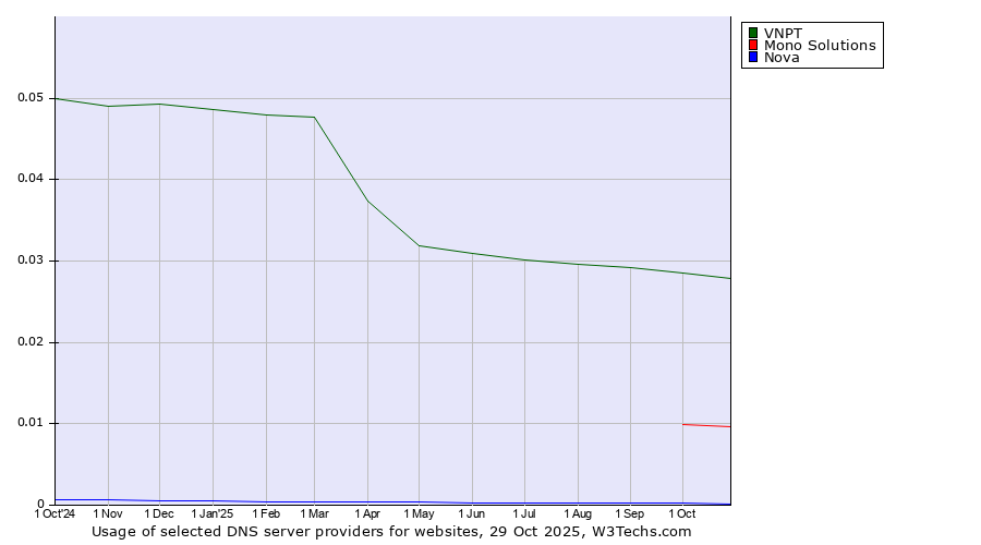 Historical trends in the usage of VNPT vs. Mono Solutions vs. Nova