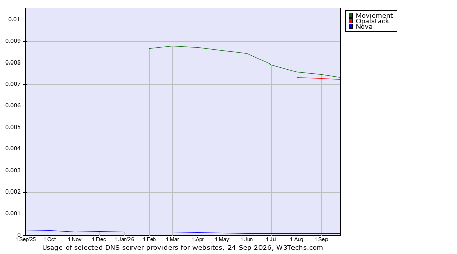 Historical trends in the usage of Moviement vs. Opalstack vs. Nova
