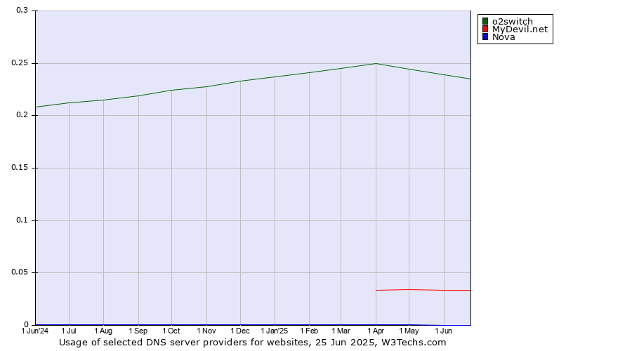 Historical trends in the usage of o2switch vs. MyDevil.net vs. Nova