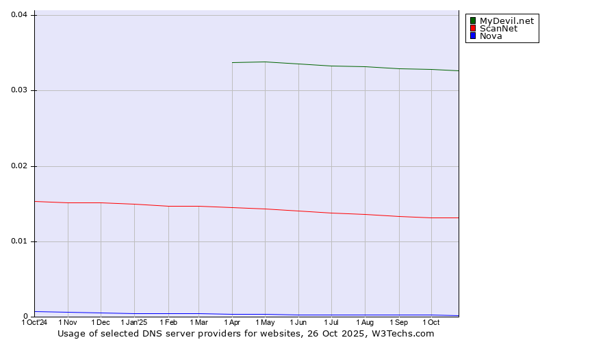 Historical trends in the usage of MyDevil.net vs. ScanNet vs. Nova