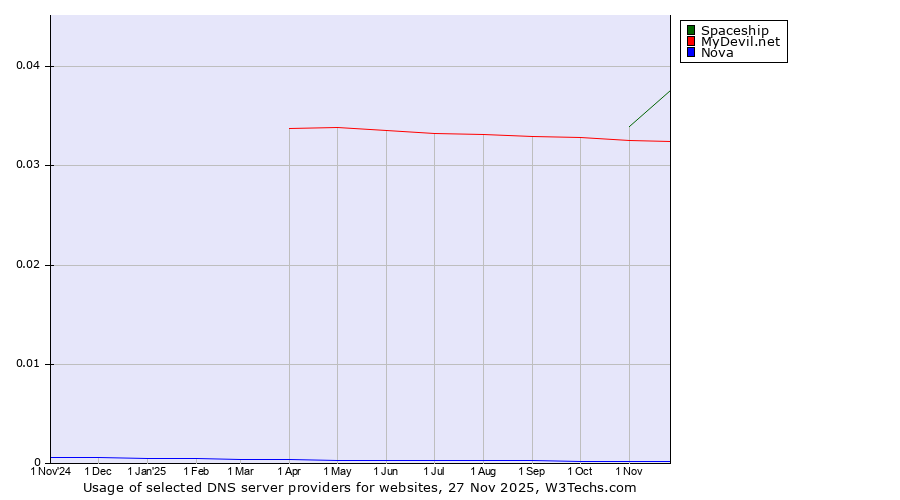 Historical trends in the usage of Spaceship vs. MyDevil.net vs. Nova