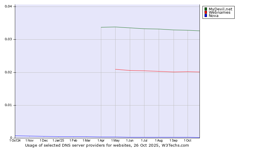 Historical trends in the usage of MyDevil.net vs. Webnames vs. Nova