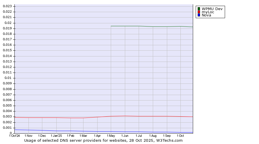 Historical trends in the usage of WPMU Dev vs. myLoc vs. Nova