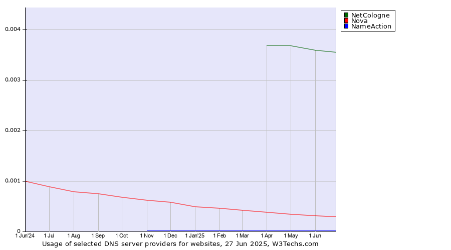 Historical trends in the usage of NetCologne vs. Nova vs. NameAction