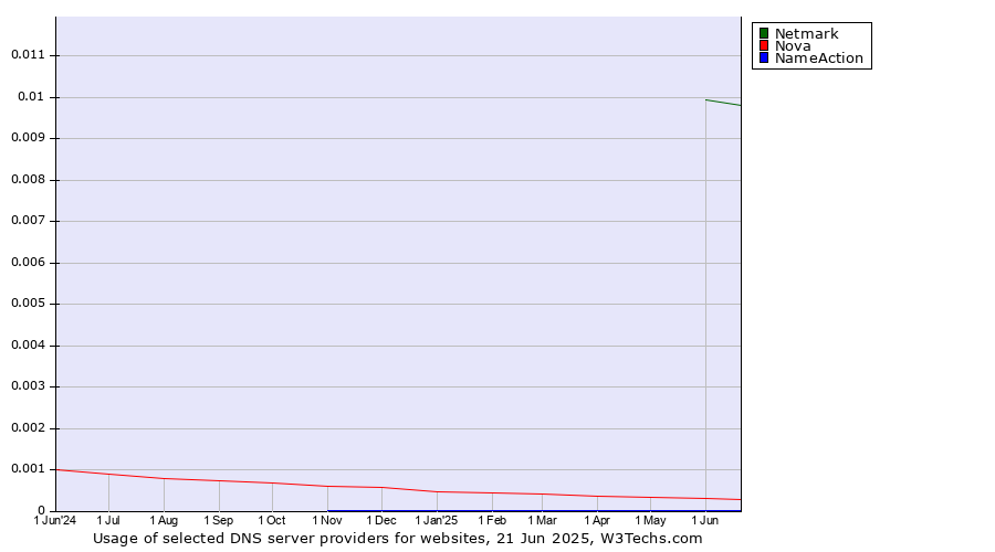 Historical trends in the usage of Netmark vs. Nova vs. NameAction