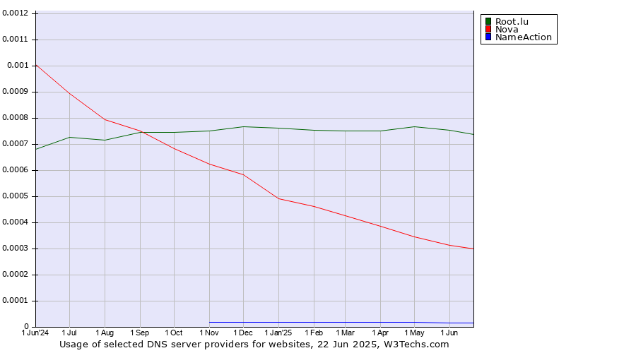 Historical trends in the usage of Root.lu vs. Nova vs. NameAction