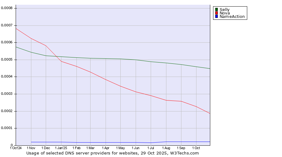 Historical trends in the usage of Selly vs. Nova vs. NameAction