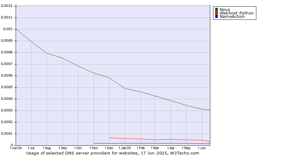 Historical trends in the usage of Nova vs. Webhost Python vs. NameAction