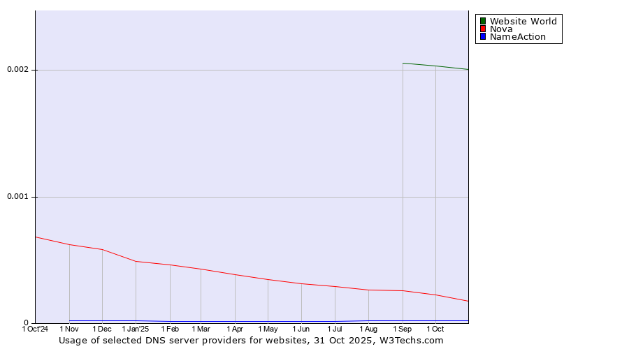 Historical trends in the usage of Website World vs. Nova vs. NameAction