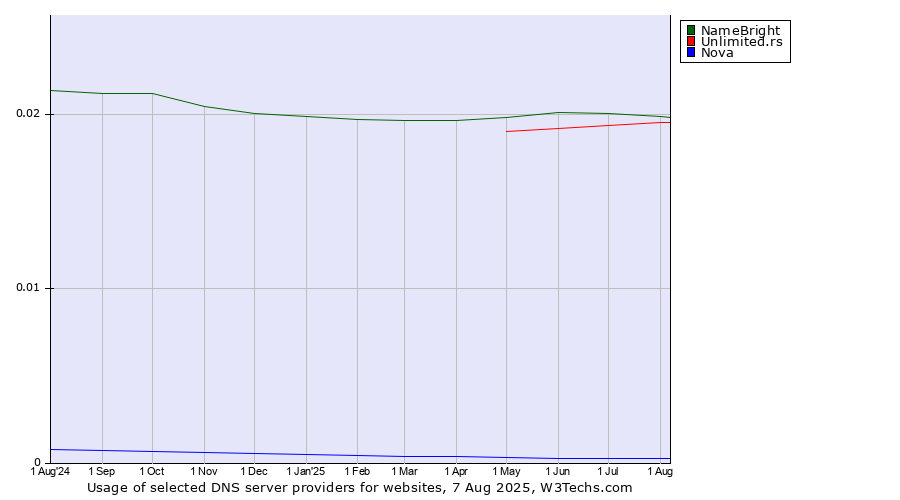 Historical trends in the usage of NameBright vs. Unlimited.rs vs. Nova