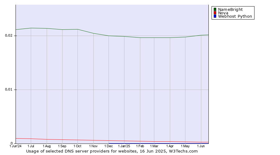Historical trends in the usage of NameBright vs. Nova vs. Webhost Python