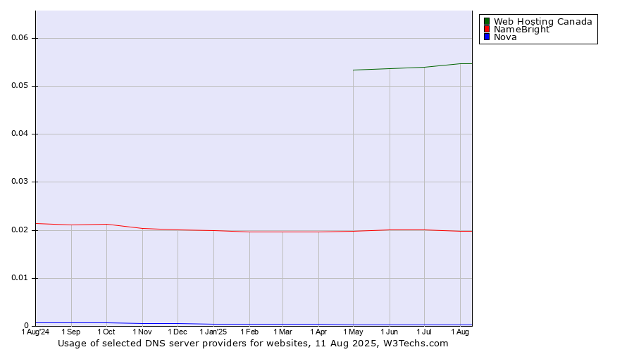 Historical trends in the usage of Web Hosting Canada vs. NameBright vs. Nova