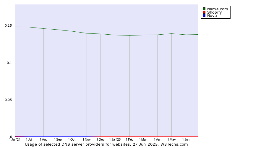 Historical trends in the usage of Name.com vs. Shopify vs. Nova