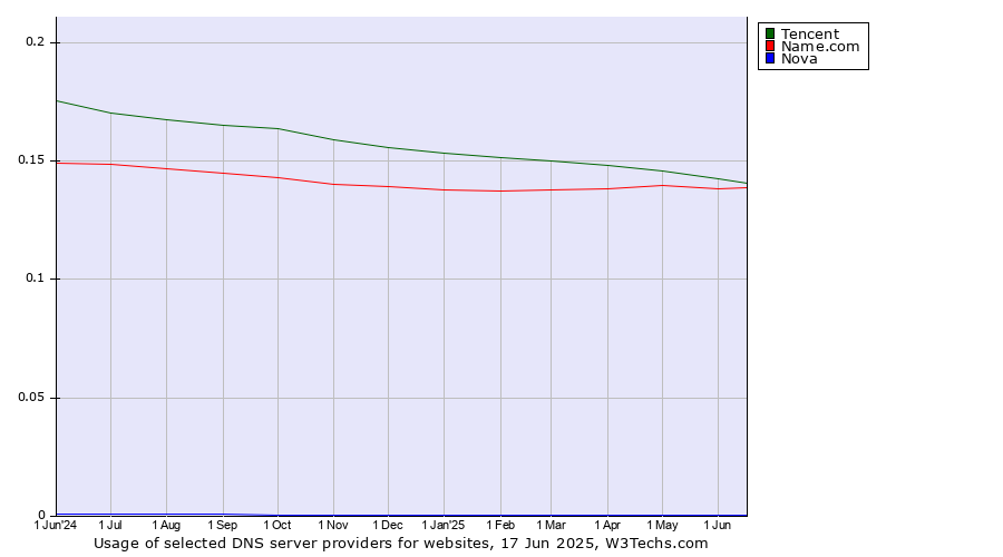 Historical trends in the usage of Tencent vs. Name.com vs. Nova