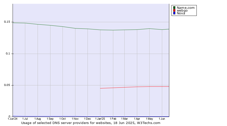 Historical trends in the usage of Name.com vs. webgo vs. Nova
