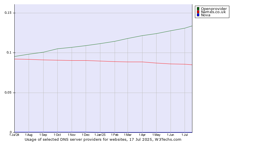 Historical trends in the usage of Openprovider vs. Names.co.uk vs. Nova