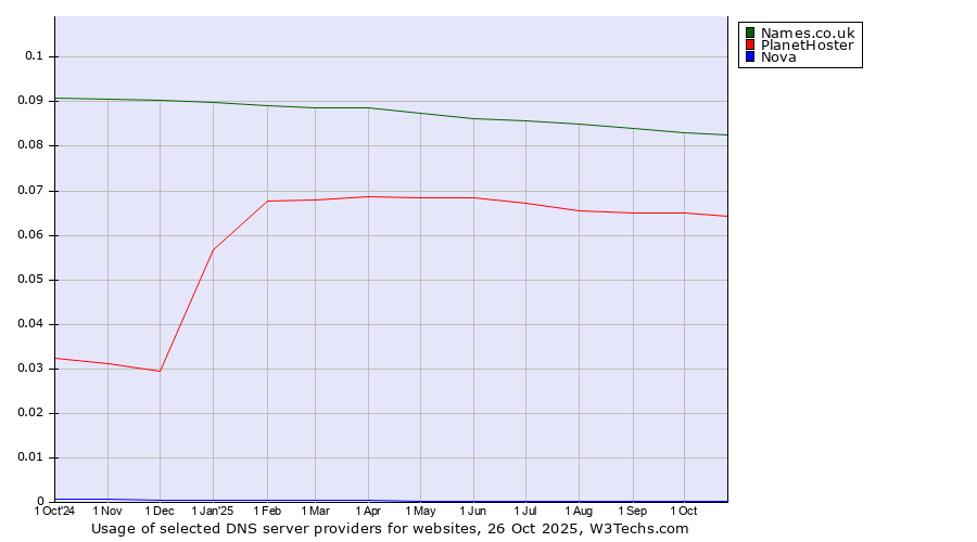 Historical trends in the usage of Names.co.uk vs. PlanetHoster vs. Nova