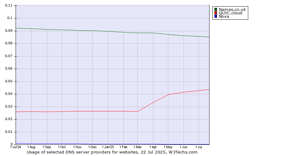 Historical trends in the usage of Names.co.uk vs. QUIC.cloud vs. Nova
