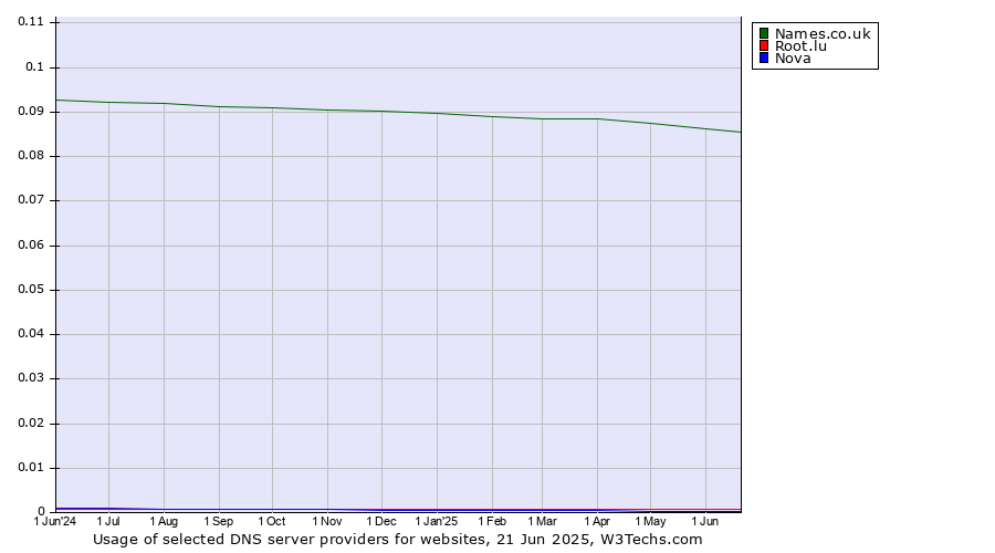 Historical trends in the usage of Names.co.uk vs. Root.lu vs. Nova