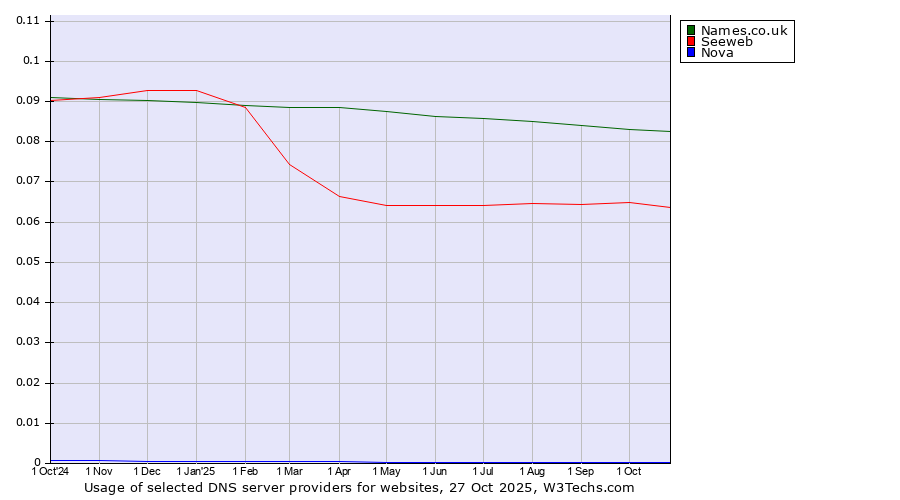 Historical trends in the usage of Names.co.uk vs. Seeweb vs. Nova