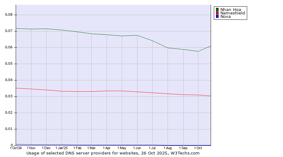 Historical trends in the usage of Nhan Hoa vs. Nameshield vs. Nova