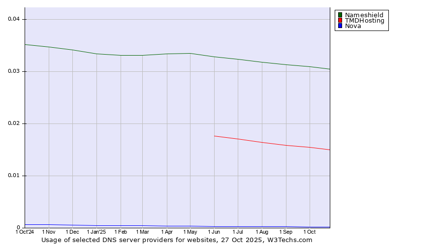 Historical trends in the usage of Nameshield vs. TMDHosting vs. Nova
