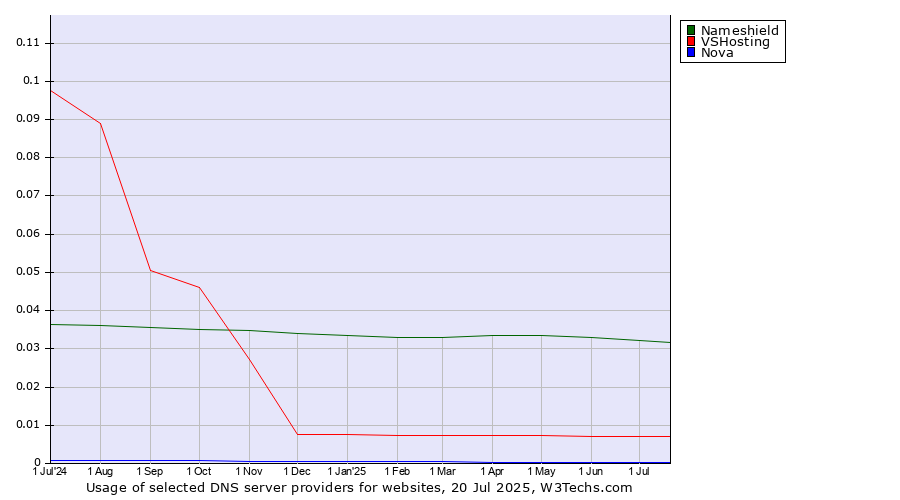 Historical trends in the usage of Nameshield vs. VSHosting vs. Nova