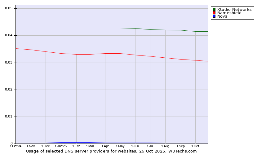 Historical trends in the usage of Xtudio Networks vs. Nameshield vs. Nova