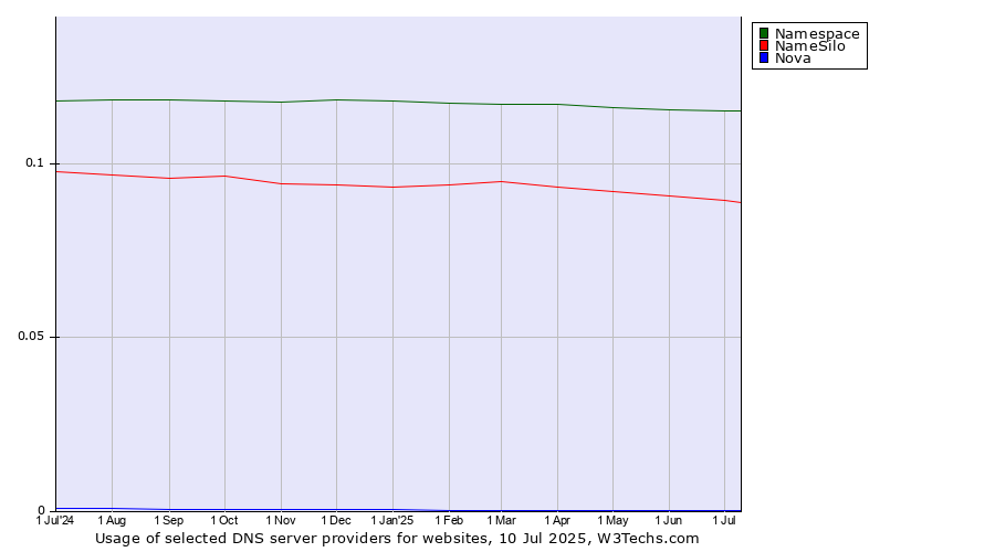 Historical trends in the usage of Namespace vs. NameSilo vs. Nova