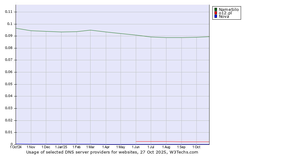 Historical trends in the usage of NameSilo vs. o12.pl vs. Nova