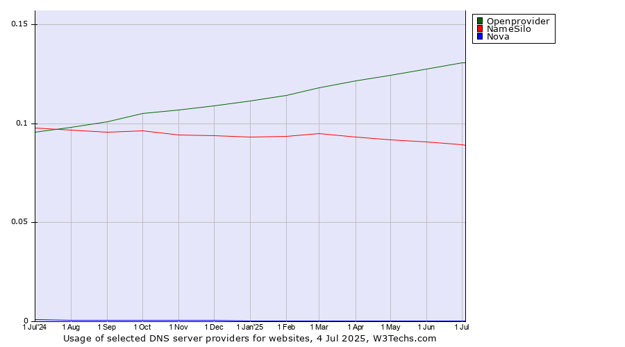 Historical trends in the usage of Openprovider vs. NameSilo vs. Nova