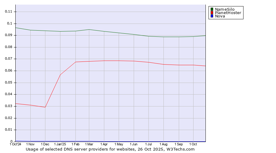 Historical trends in the usage of NameSilo vs. PlanetHoster vs. Nova