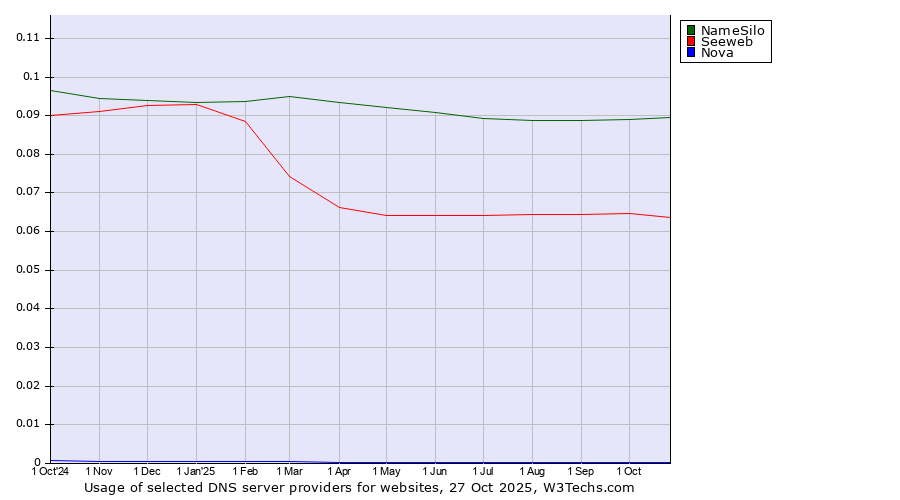 Historical trends in the usage of NameSilo vs. Seeweb vs. Nova
