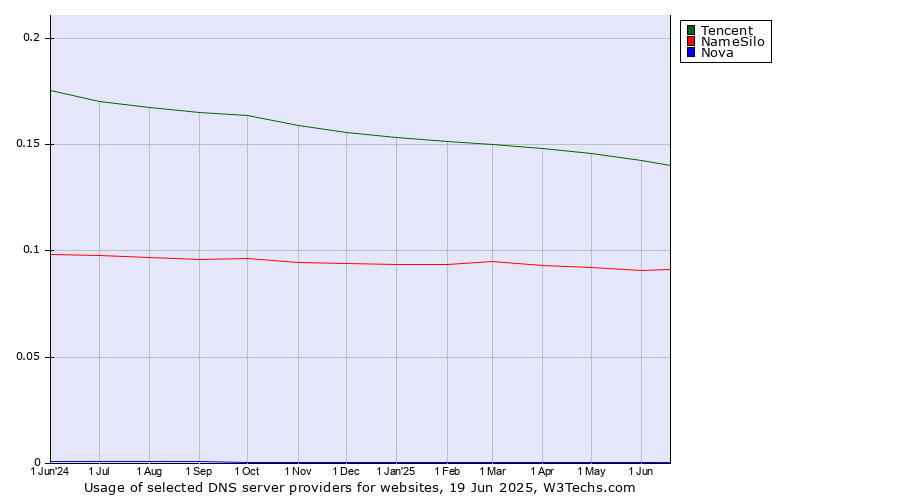 Historical trends in the usage of Tencent vs. NameSilo vs. Nova