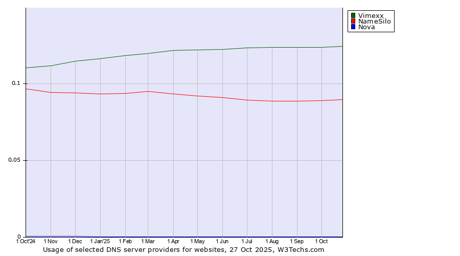 Historical trends in the usage of Vimexx vs. NameSilo vs. Nova